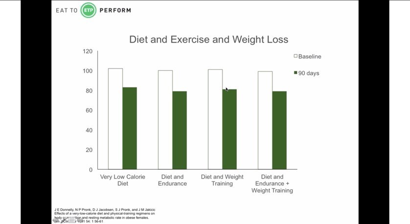 Diet and Exercise and Weight Loss
